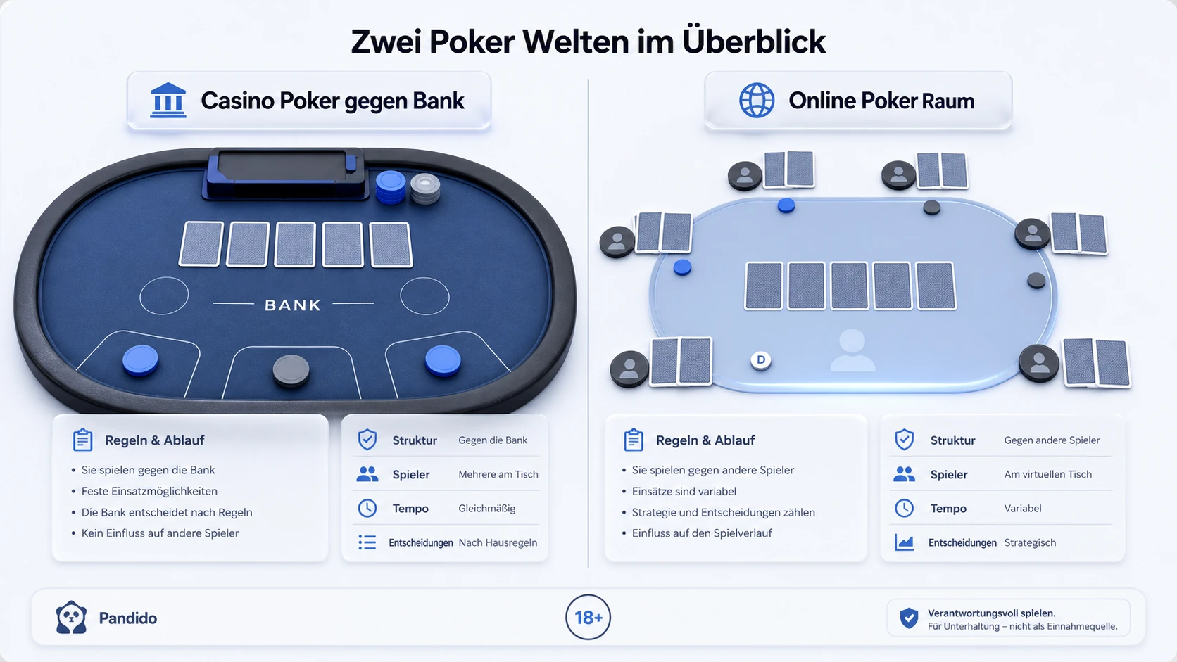 Casino Poker und Online Poker unterscheiden